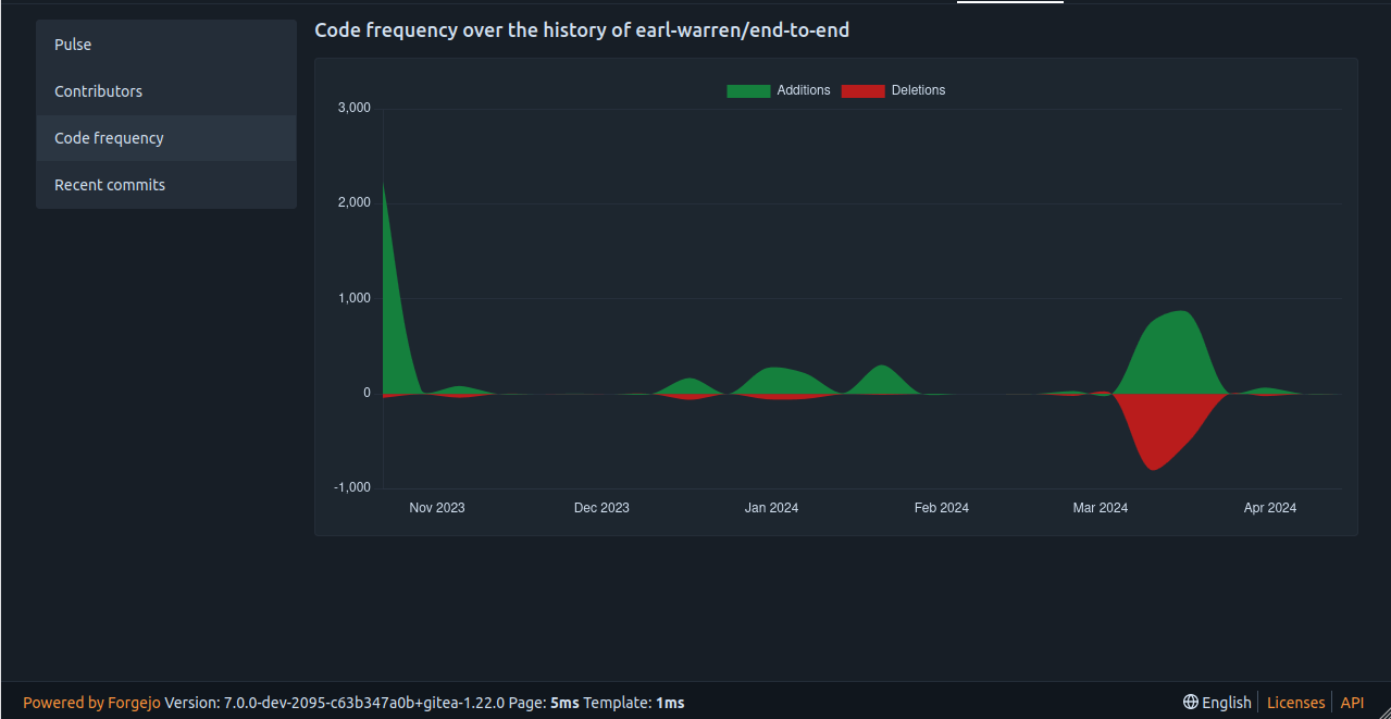 screenshot showing the code frequency graph